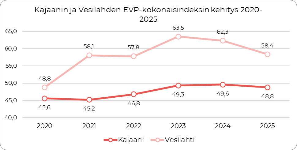Kuva 1. Kajaanin ja Vesilahden EVP-kokonaisindeksin kehitys vuosien 2020–2025 aikana.
