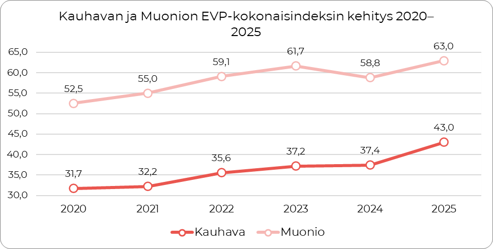 Kuva 1. Kauhavan ja Muonion EVP-kokonaisindeksin kehitys vuosien 2020–2025 aikana.